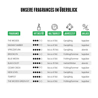 Die Fragrances im Discovery Set von der Brooklyn Soap Company mit 10 Herrendüften für jede Jahreszeit und jeden Anlass mit hoher Intensität und besonders langer Haltbarkeit.